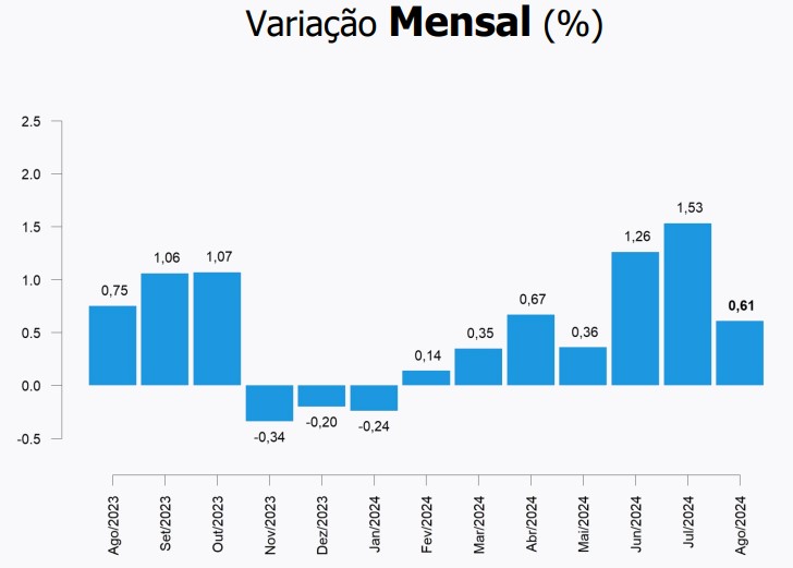 gráfico IPP