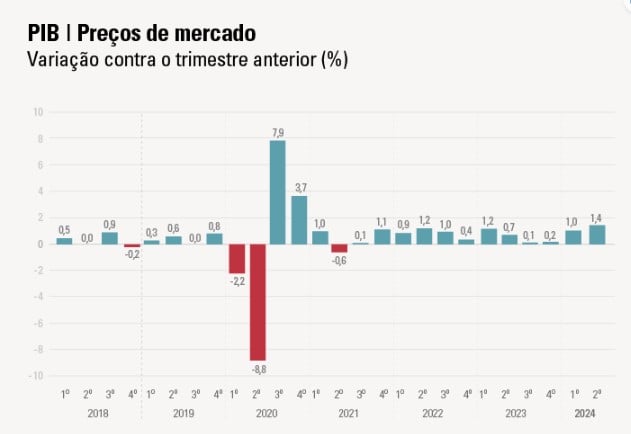 gráfico PIB