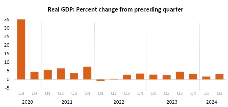 gráfico PIB EUA