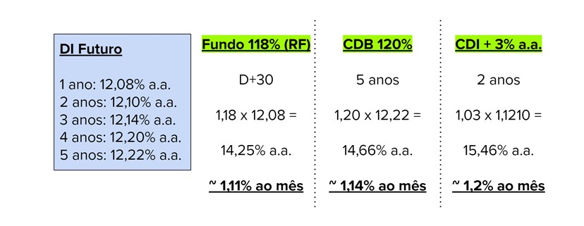 tabela pós-fixados