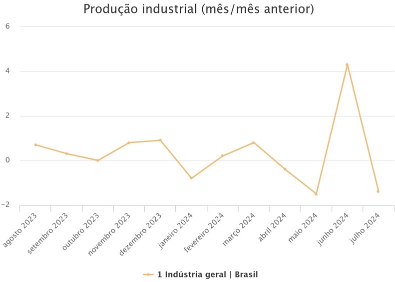 gráfico produção industrial do Brasil