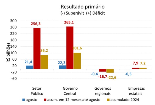 gráfico déficit do setor público