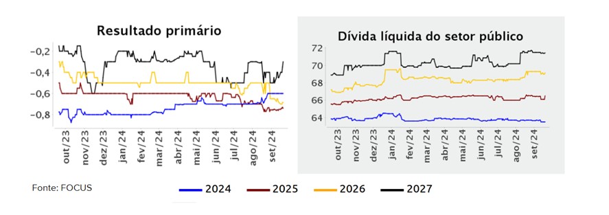 gráfico resultado primario