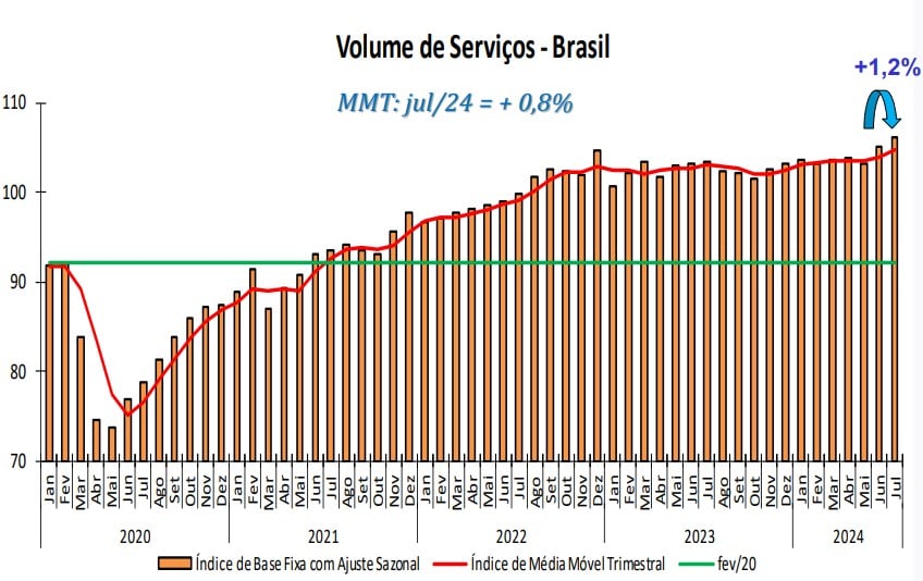 gráfico setor de serviços