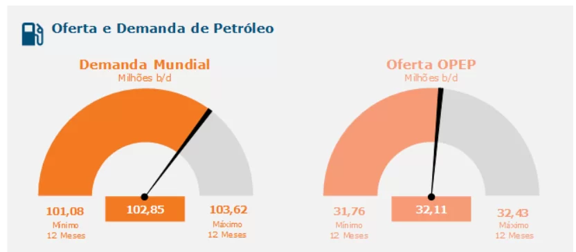 gráfico demanda e oferta de petróleo no mundo