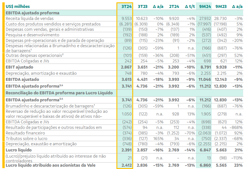 Dados do lucro líquido da Vale (VALE3)