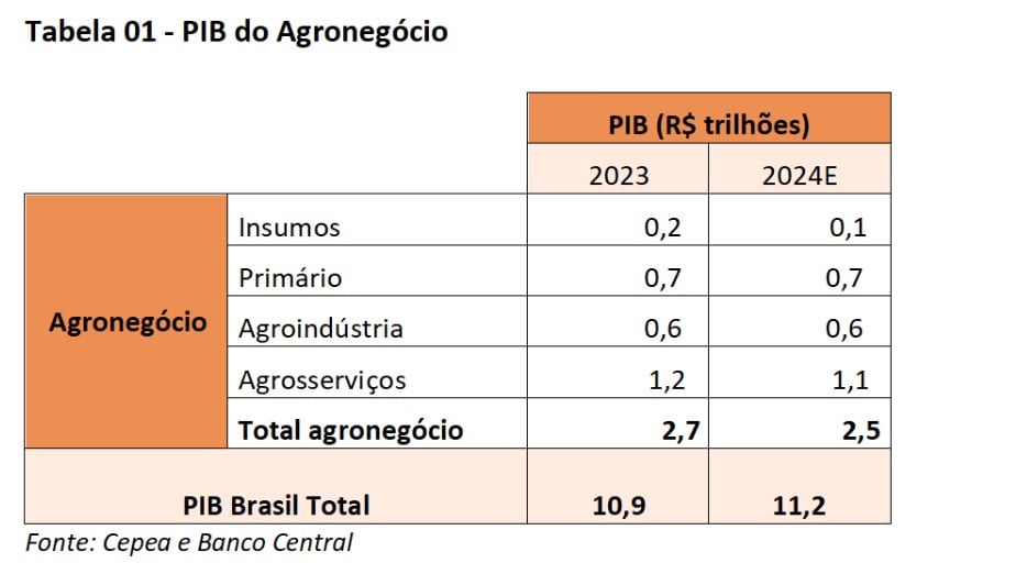 agronegócio brasileiro PIB