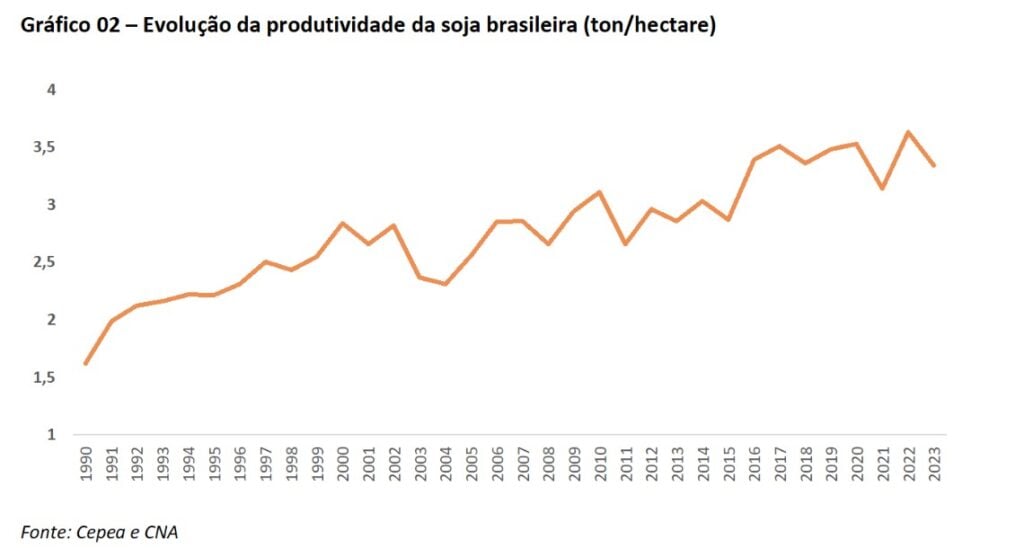 agronegócio brasileiro  produtividade