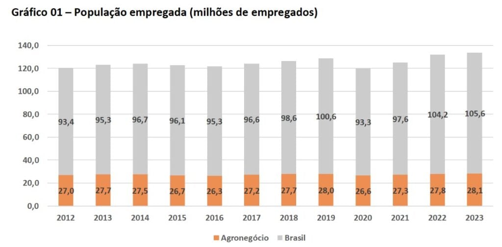 agronegócio brasileiro empregos