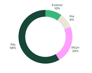 alocação recomendada para conservadores