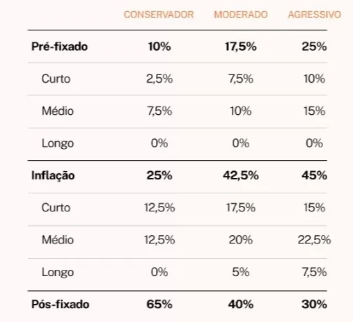 tabela recomendação renda fixa