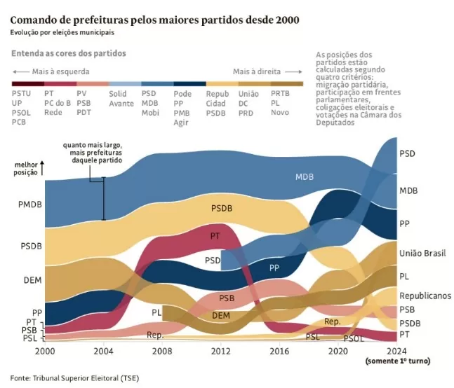 imagem comando de prefeituras pelos maiores partidos desde 2000