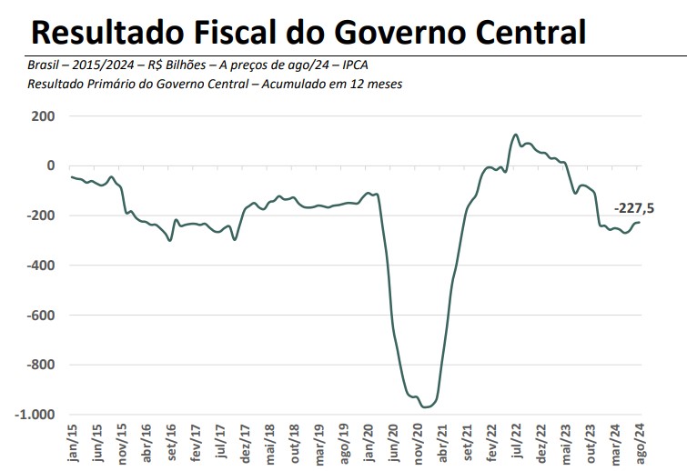 gráfico contas públicas