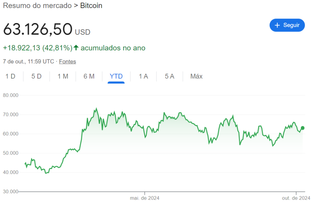 Cenário para criptomoedas: comportamento do Bitcoin de um ano para cá