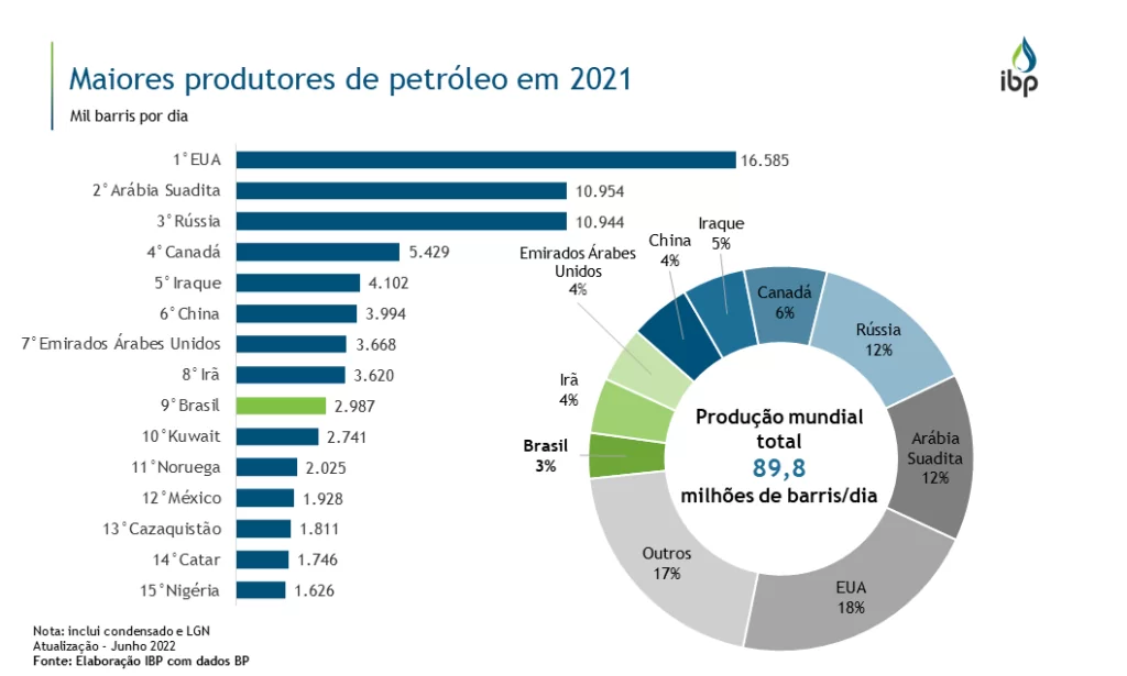 Maiores produtores de petróleo em 2024