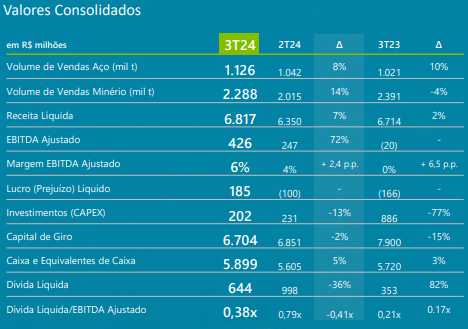 números balanço Usiminas