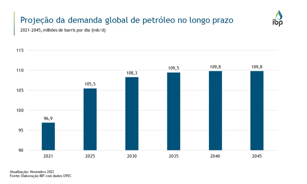 Projeção da demanda global de petróleo
