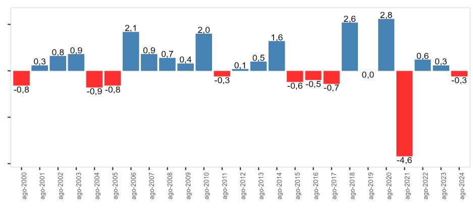 gráfico vendas no varejo IBGE