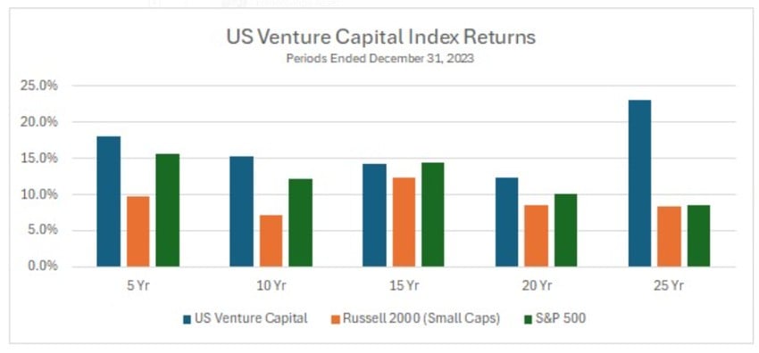 gráfico venture capital