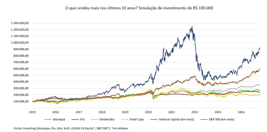 gráfico venture capital