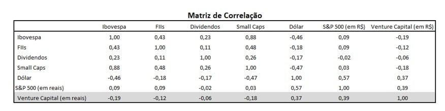 tabela venture capital