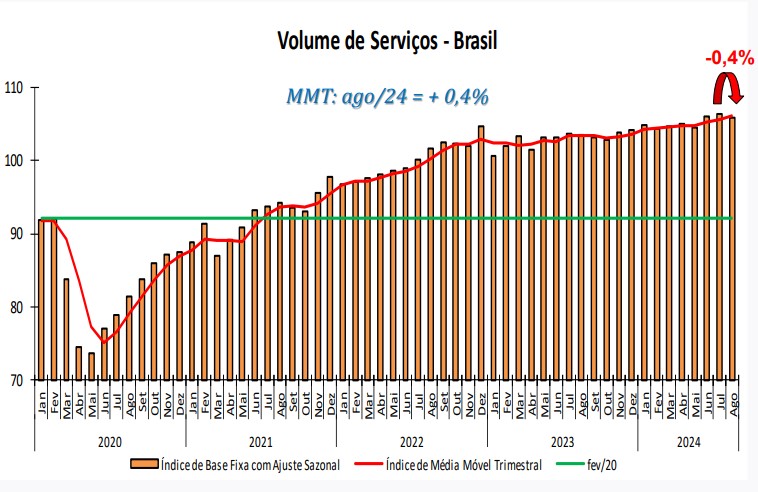 gráfico setor de serviços