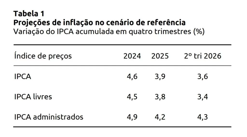 tabela expectativas para inflação ata do Copom