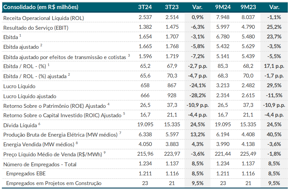 Resultados da Engie (EGIE3)