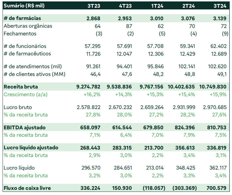 Dados da RD Saúde (RADL3)