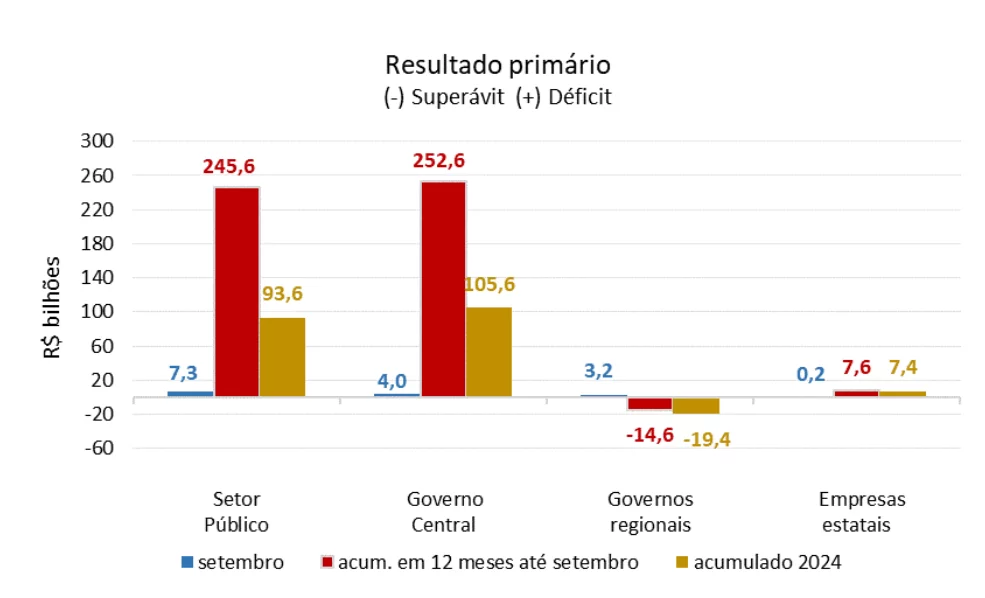 dívida governo