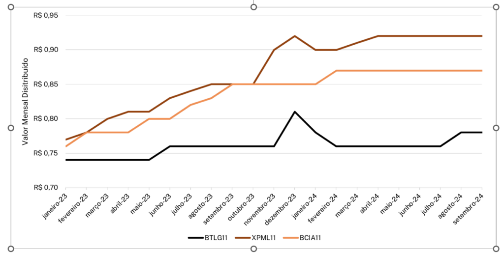 gráfico FIIs