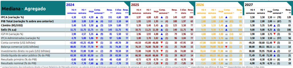 Boletim Focus 4/11