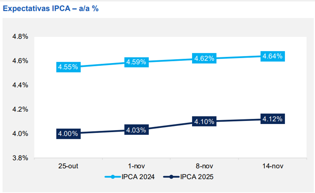 até onde vai a alta da selic: gráfico IPCA