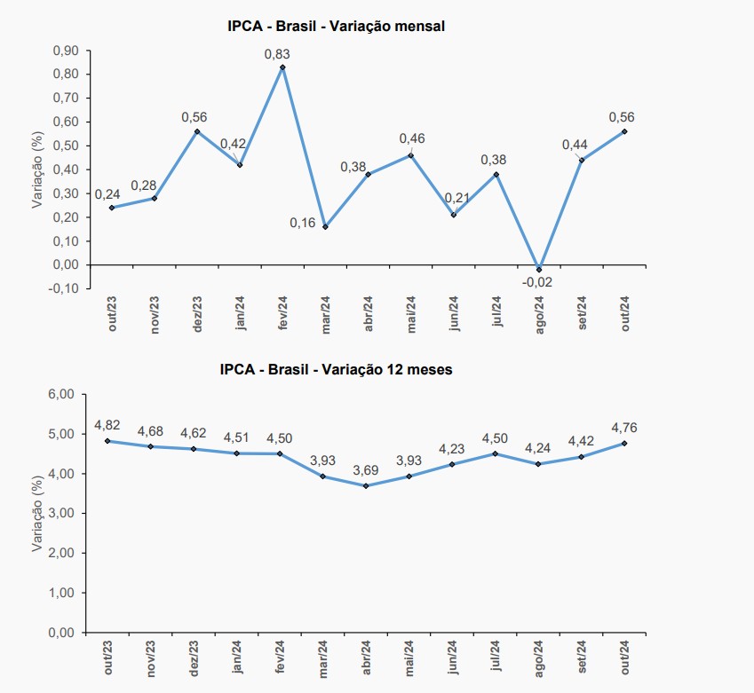 gráfico IPCA