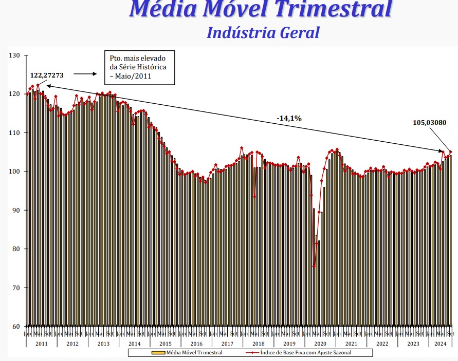 produção industrial