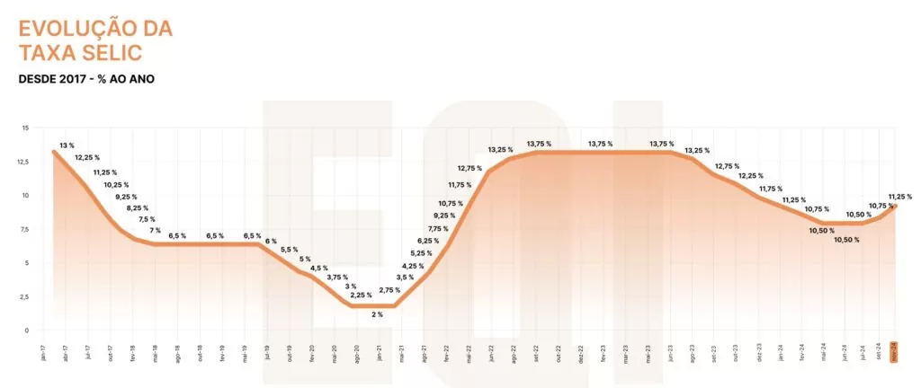 gráfico Selic