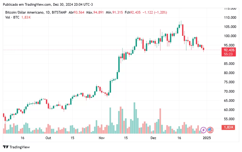 Melhores investimentos de 2024: desempenho do Bitcoin