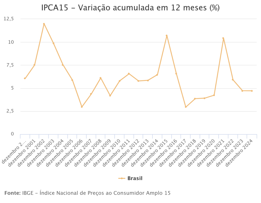 IPCA-15