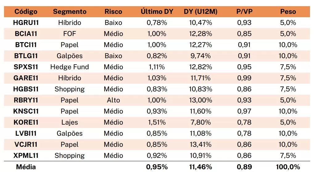 carteira recomendada de FIIs