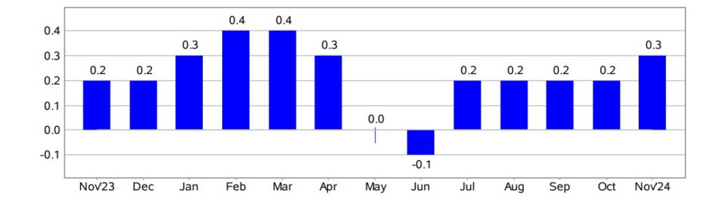 CPI EUA novembro