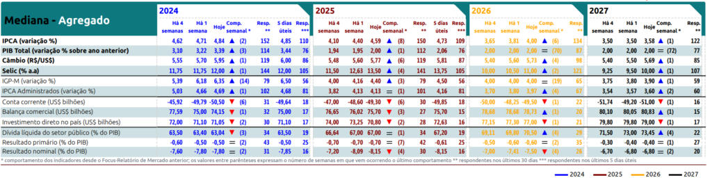Boletim Focus desta segunda-feira (9)