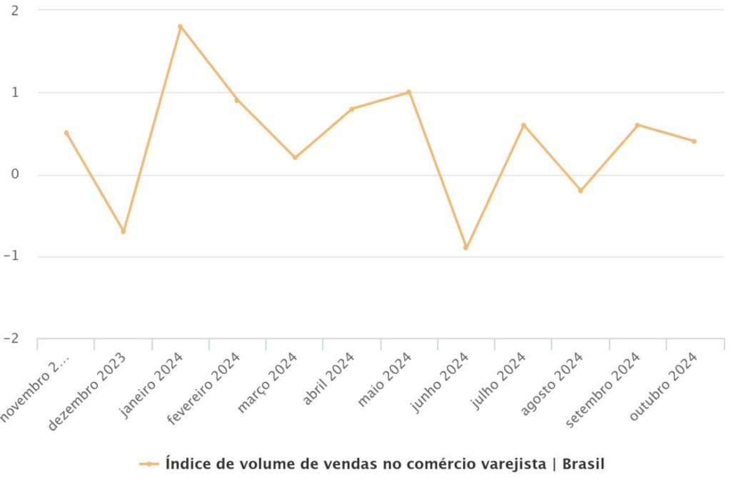 gráfico vendas no varejo