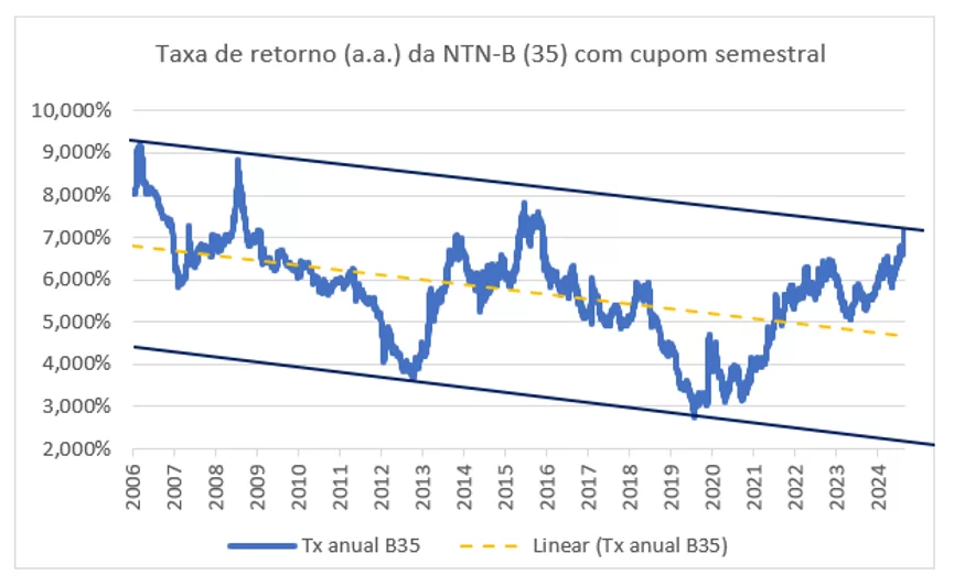 gráfico taxa de retorno Tesouro