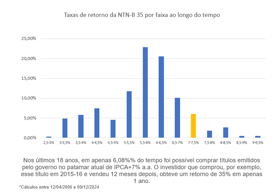gráfico taxa de retorno 