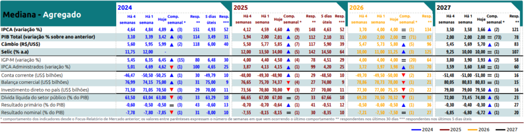 Boletim Focus desta segunda-feira (16)