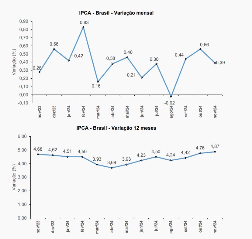 gráfico IPCA: inflação oficial no mês e em 12 meses