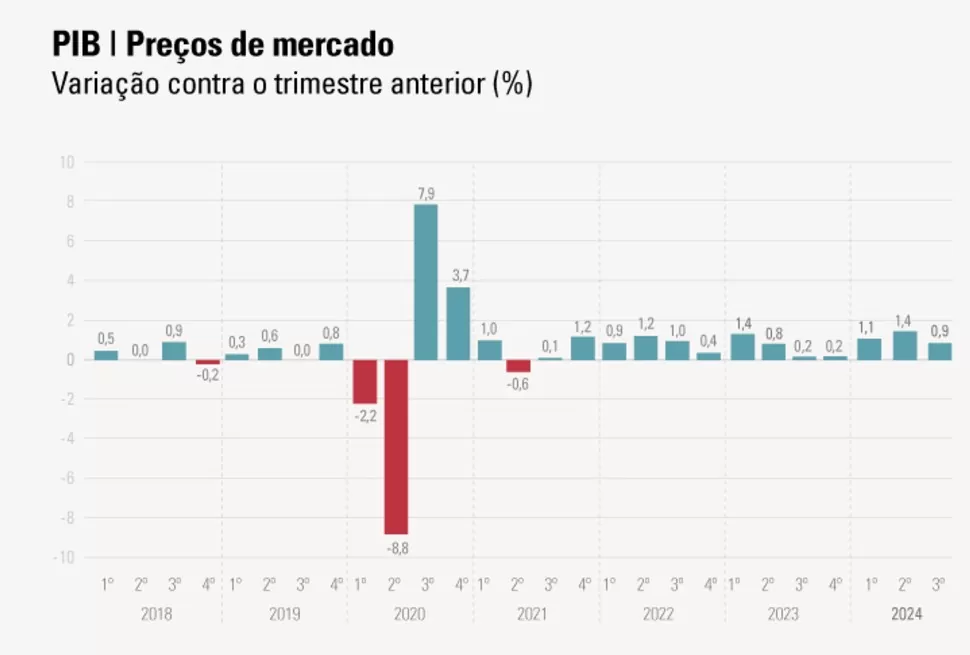 PIB Brasil: gráfico terceiro trimestre