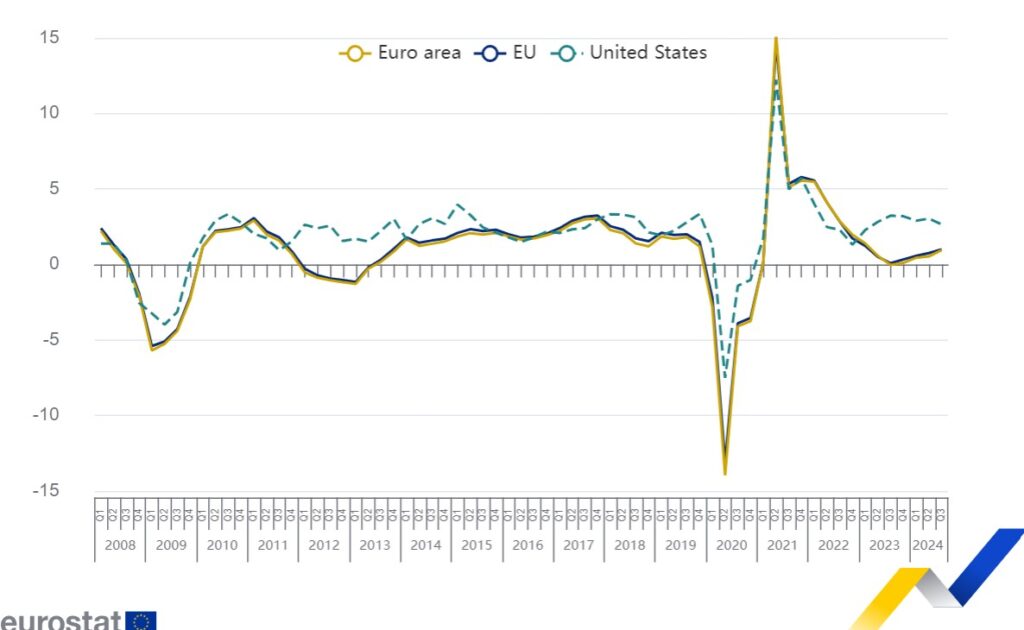 gráfico PIB zona do euro