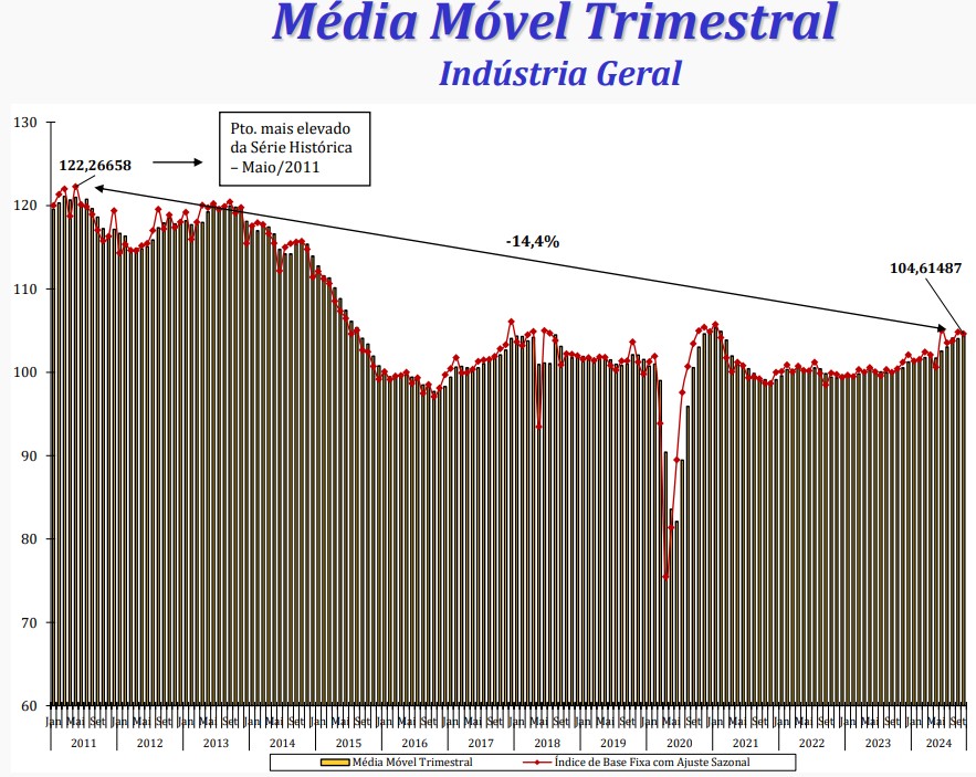 gráfico produção industrial