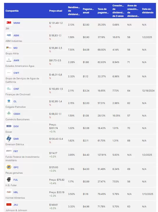reis dos dividendos: lista das empresas